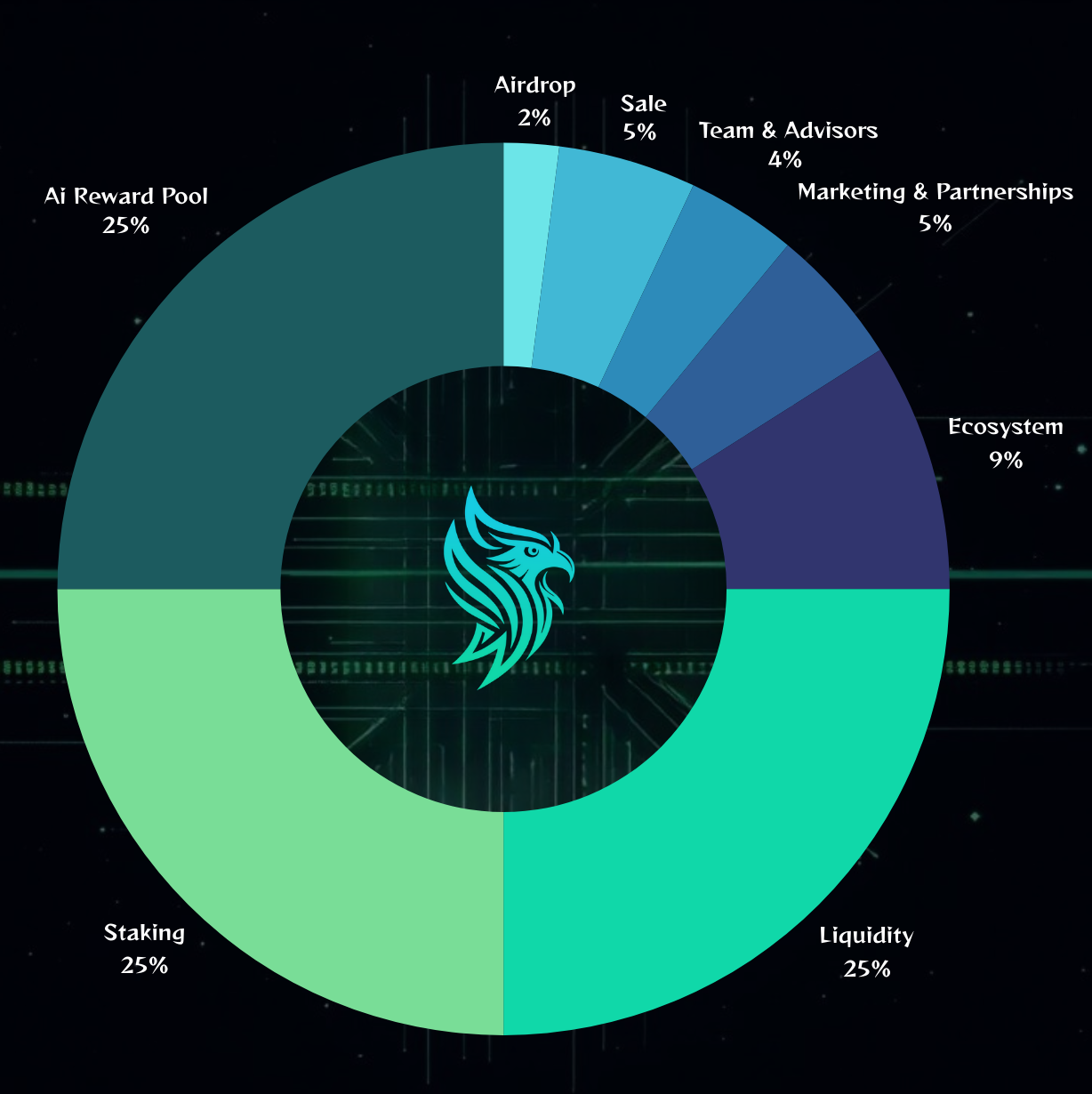 Funding Allocation Chart